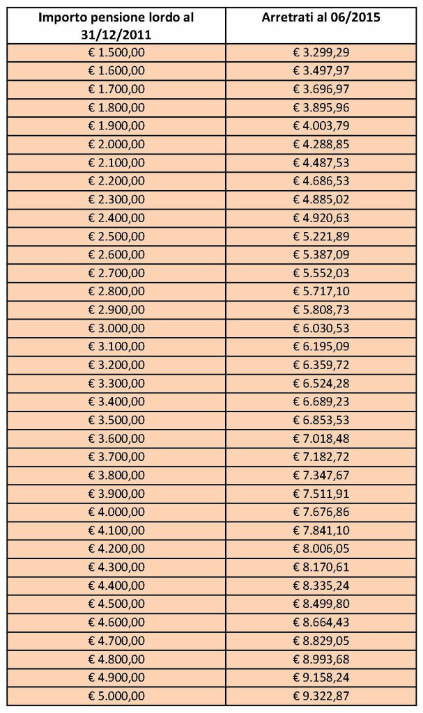 Importo-pensione-lordo